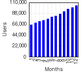 Active users growth on last 12 last months