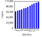 Active users growth on last 12 last months
