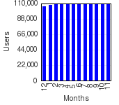 Active users growth on last 12 last months