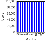 Active users growth on last 12 last months