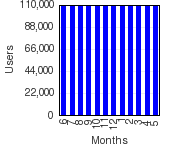 Active users growth on last 12 last months